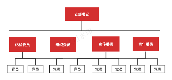 路投集团—党组织架构
