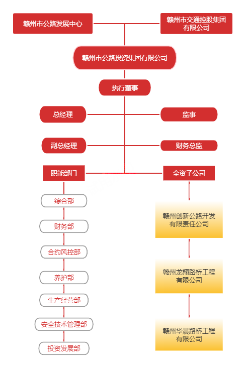 路投集团—企业架构